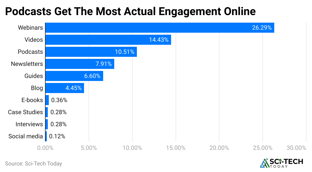 podcasts-get-the-most-actual-engagement-online