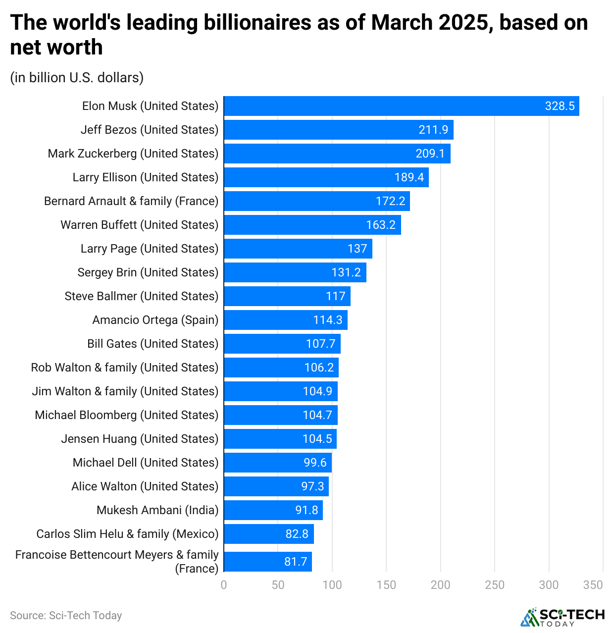 the-world-s-leading-billionaires-as-of-march-2025-based-on-net-worth