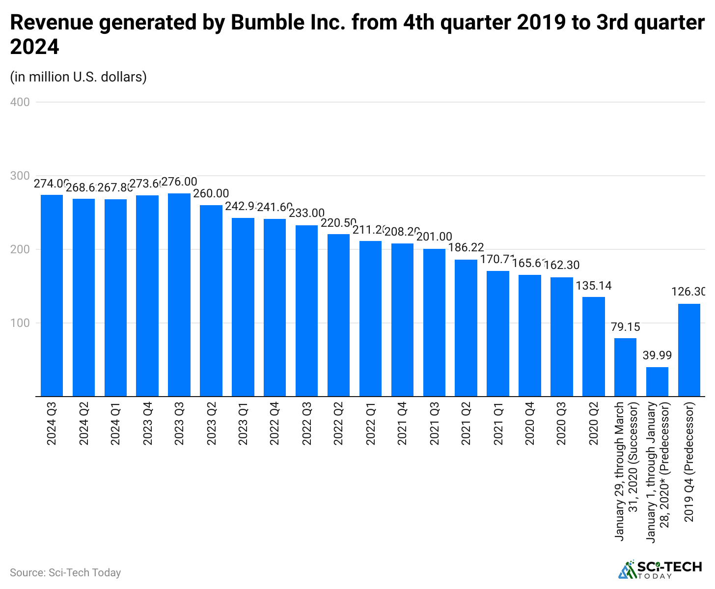 revenue-generated-by-bumble-inc-from-4th-quarter-2019-to-3rd-quarter-2024