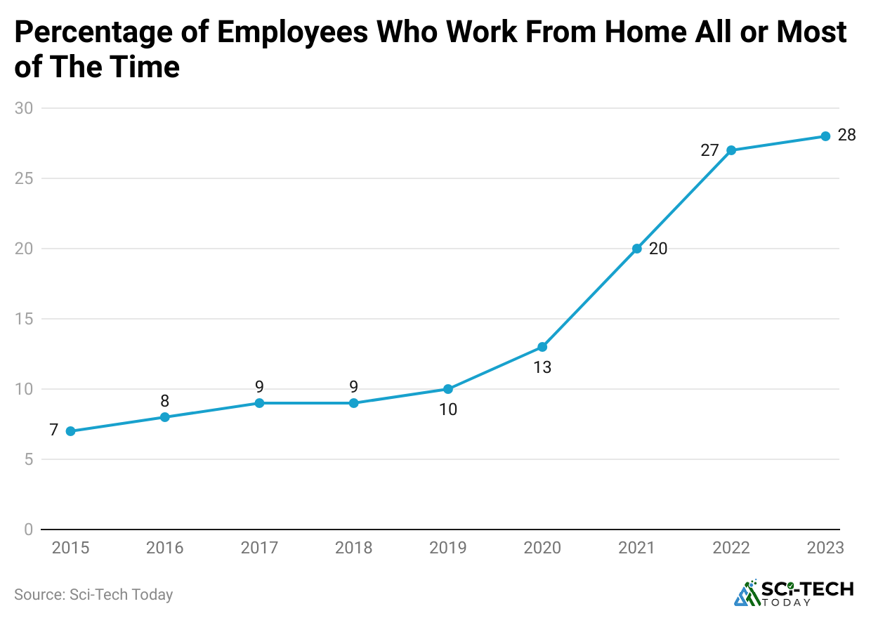percentage-of-employees-who-work-from-home-all-or-most-of-the-time