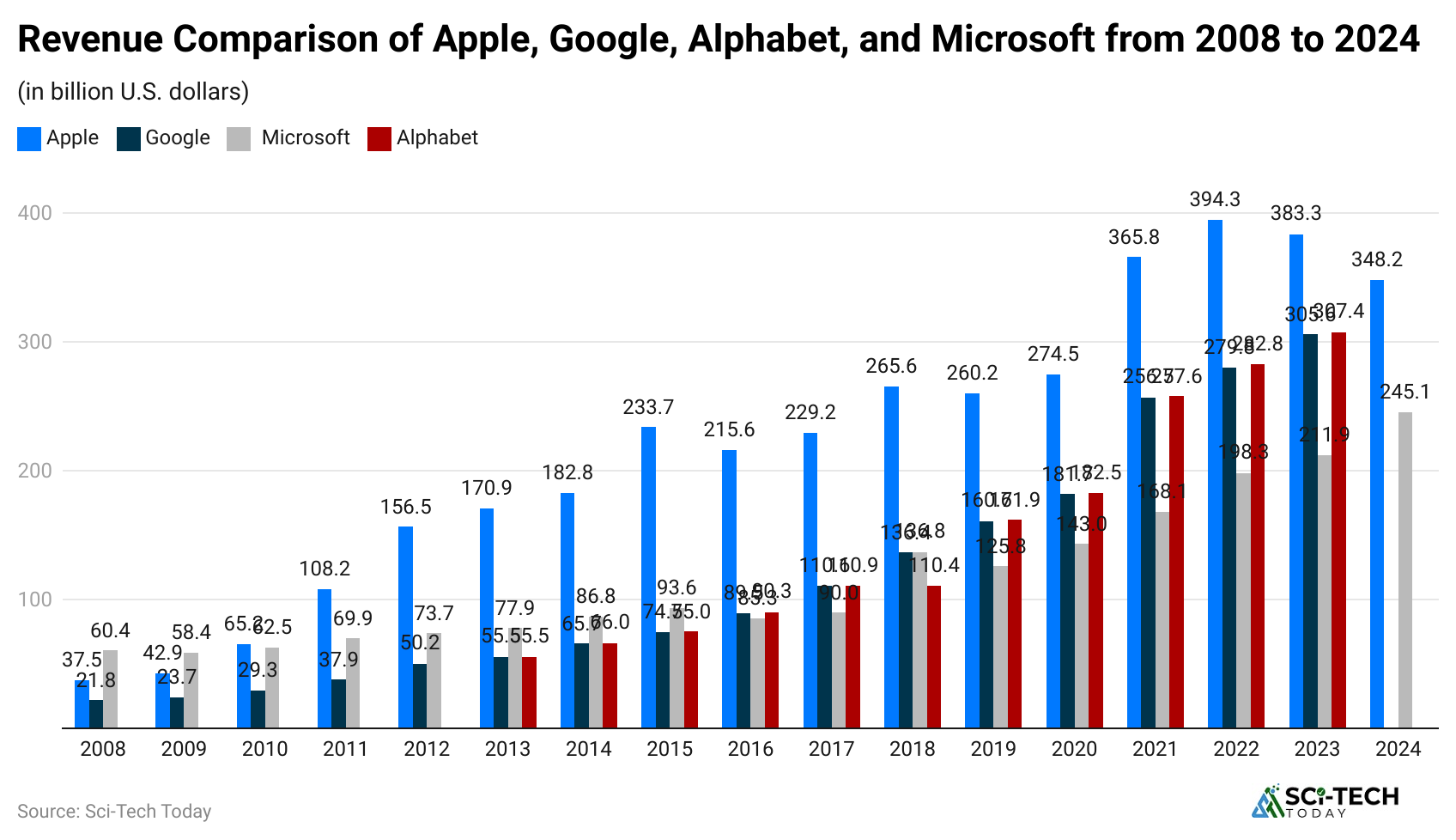 revenue-comparison-of-apple-google-alphabet-and-microsoft-from-2008-to-2024