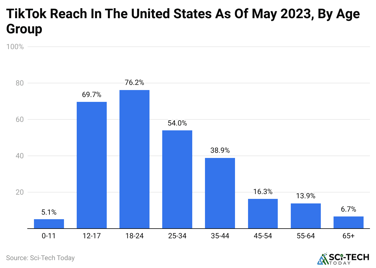 tiktok-reach-in-the-united-states-as-of-may-2023-by-age-group