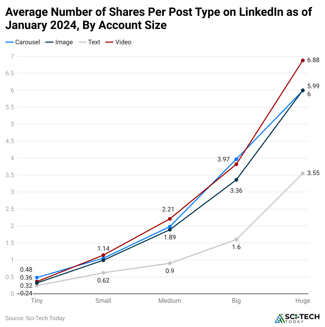 average-number-of-shares-per-post-type-on-linkedin-as-of-january-2024-by-account-size
