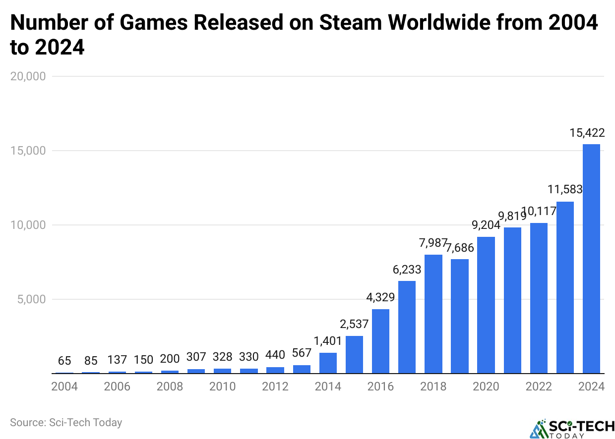 Number of Games Released on Steam Worldwide from 2004 to 2024