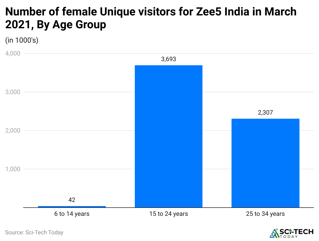 number-of-female-unique-visitors-for-zee5-india-in-march-2021-by-age-group