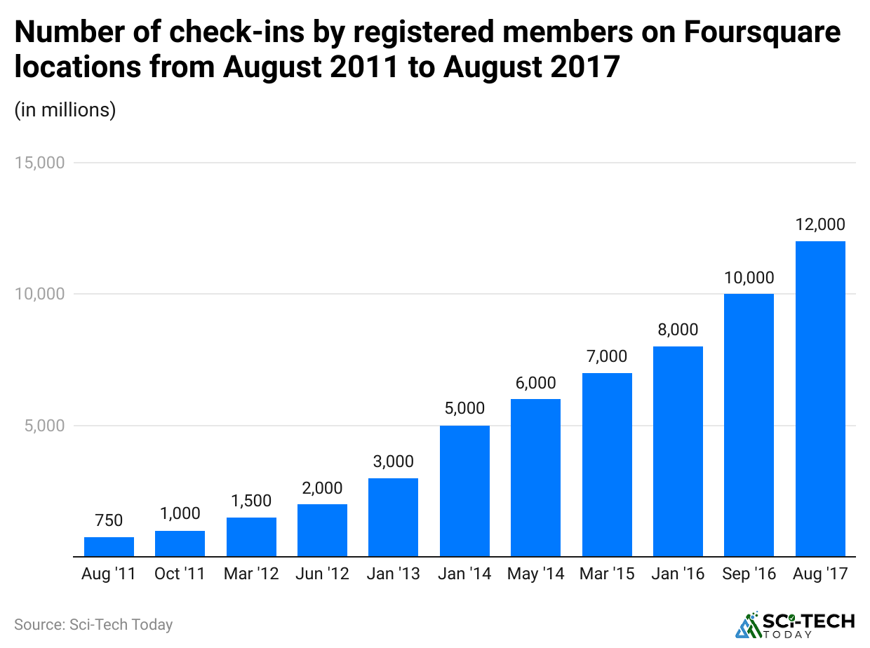 number-of-check-ins-by-registered-members-on-foursquare-locations-from-august-2011-to-august-2017