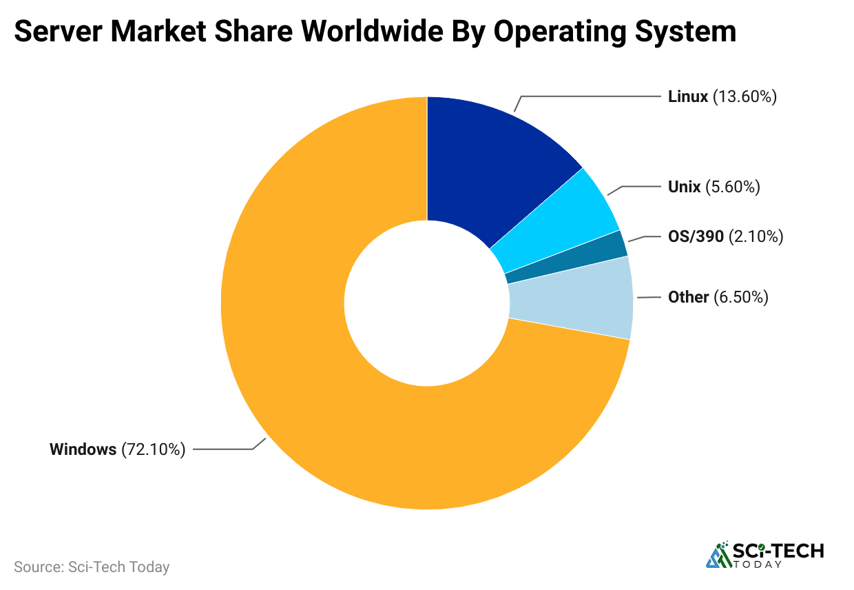 -server-market-share-worldwide-by-operating-system