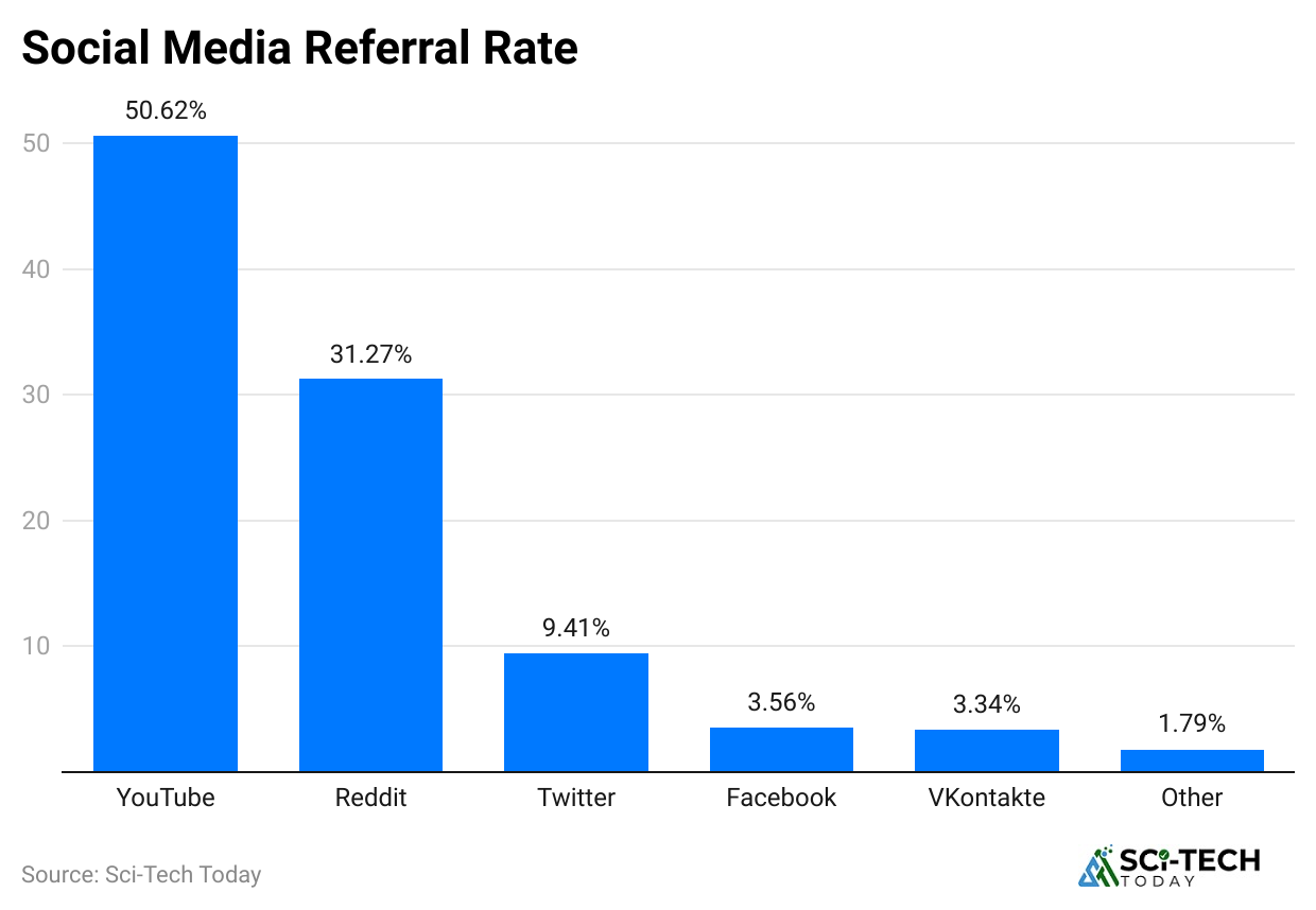 social-media-referral-rate