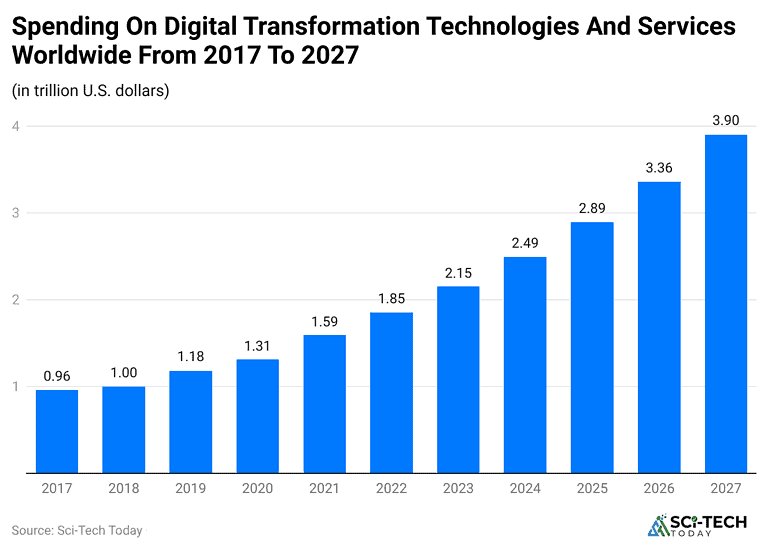 Digital Transformation Statistics By Trends And Expenditure