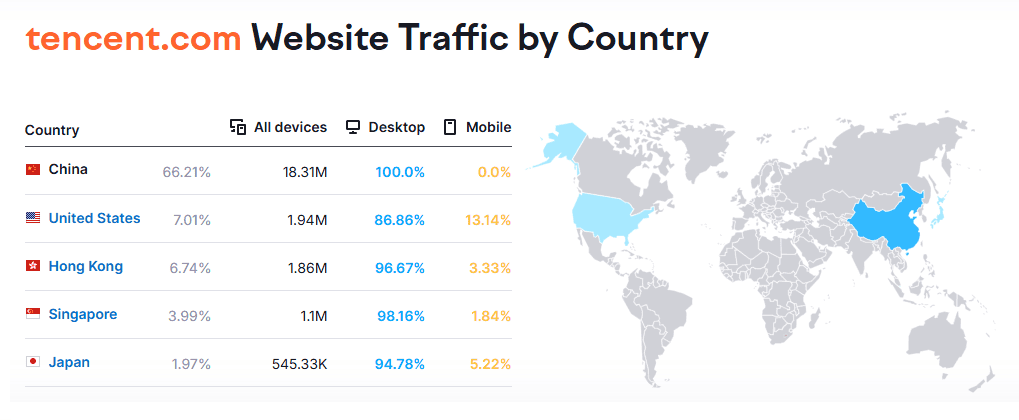 tencent.com website traffic by country