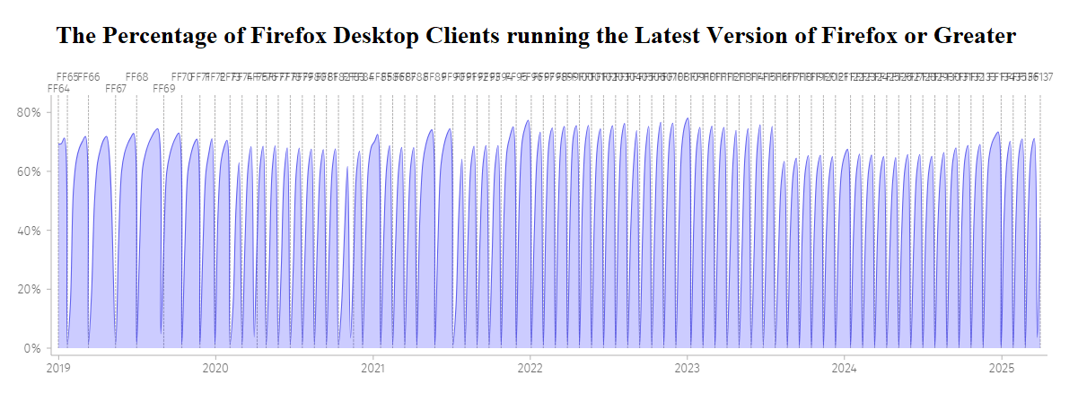 the-percentage-of-Firefox-Desktop-clients-running-the-latest-version-of-Firefox-or-greater