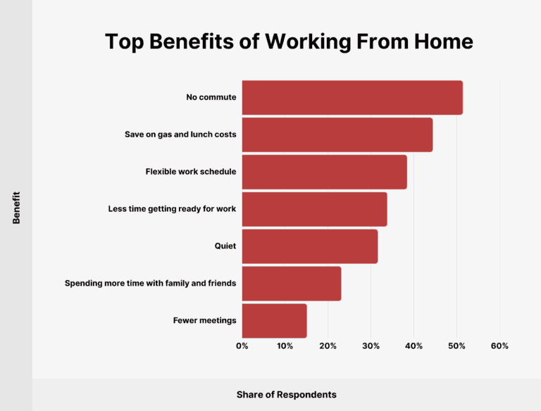 top-benefits-of-working-from-home