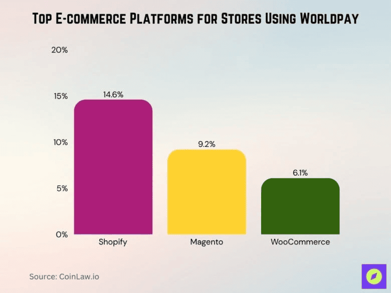 top-e-commerce-platforms-for-stores-using-worldpay