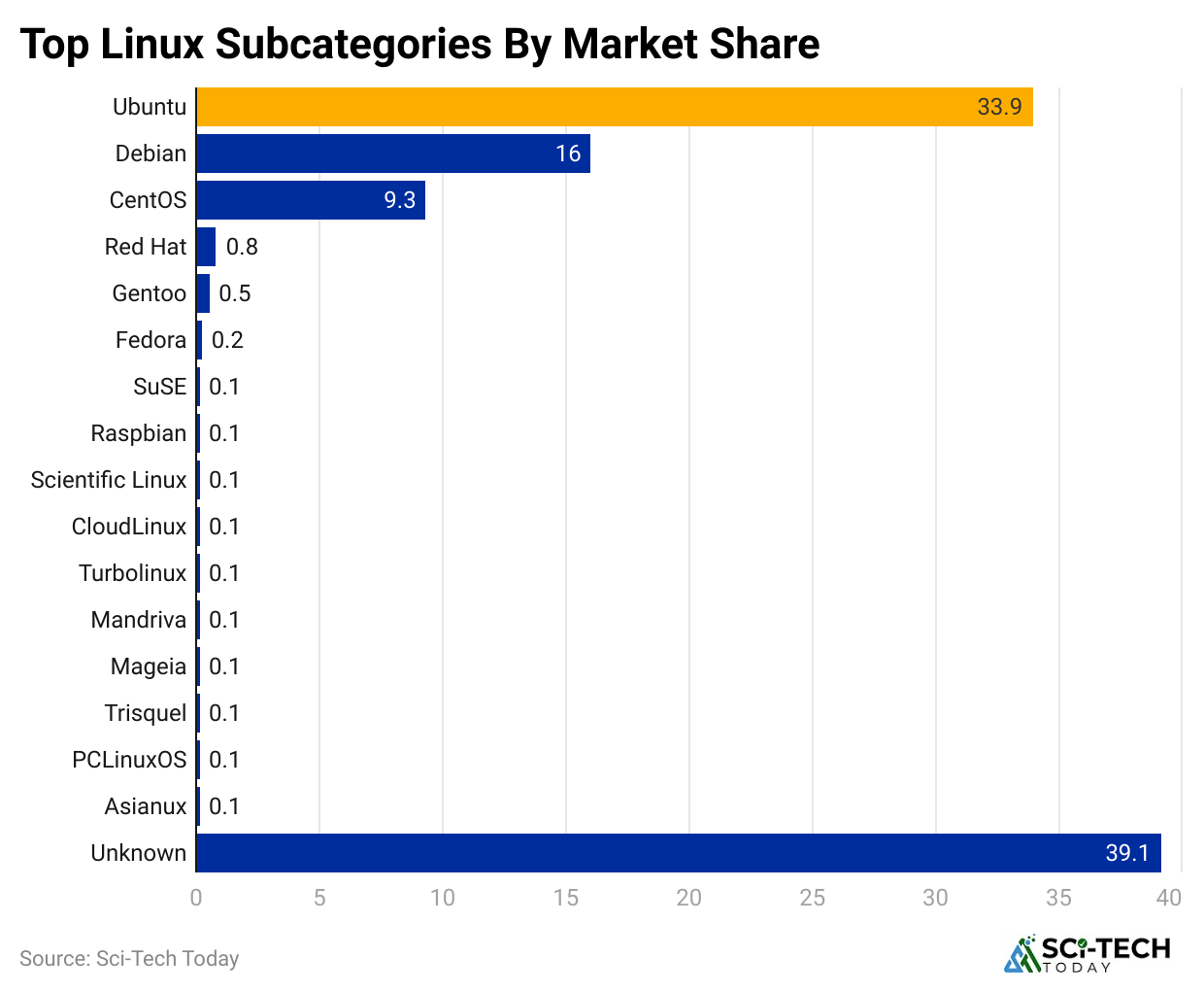 -top-linux-subcategories-by-market-share