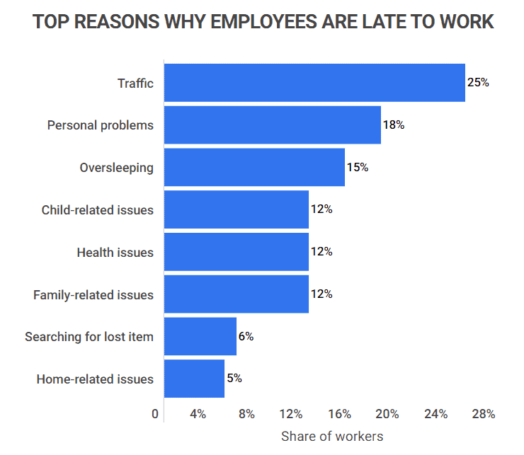 top-reasons-why-employees-are-late-to-work