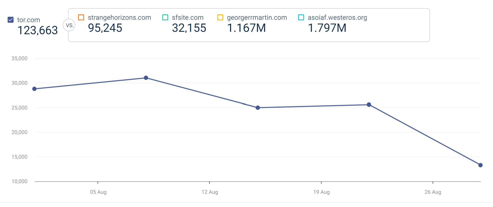 tor.com website traffic and analysis