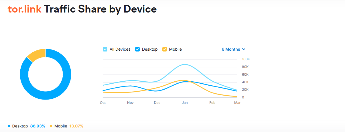 tor.link Traffic Share by Device