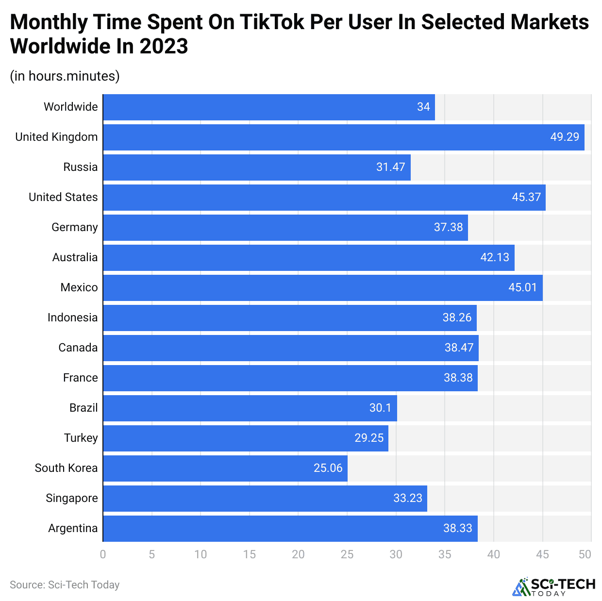monthly-time-spent-on-tiktok-per-user-in-selected-markets-worldwide-in-2023