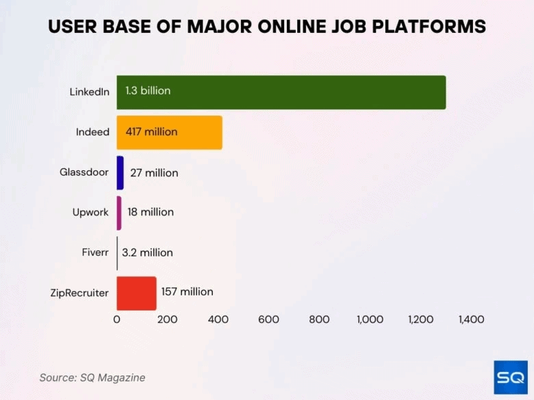 user-base-of-major-online-job-platforms