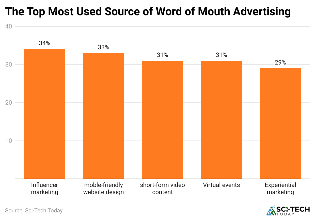 the-top-most-used-source-of-word-of-mouth-advertising