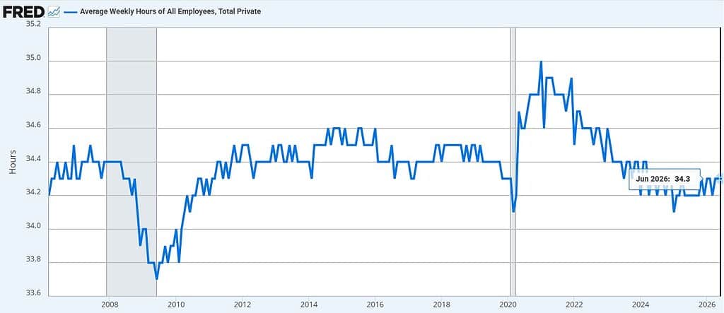 Average Weekly Hours of All Employee