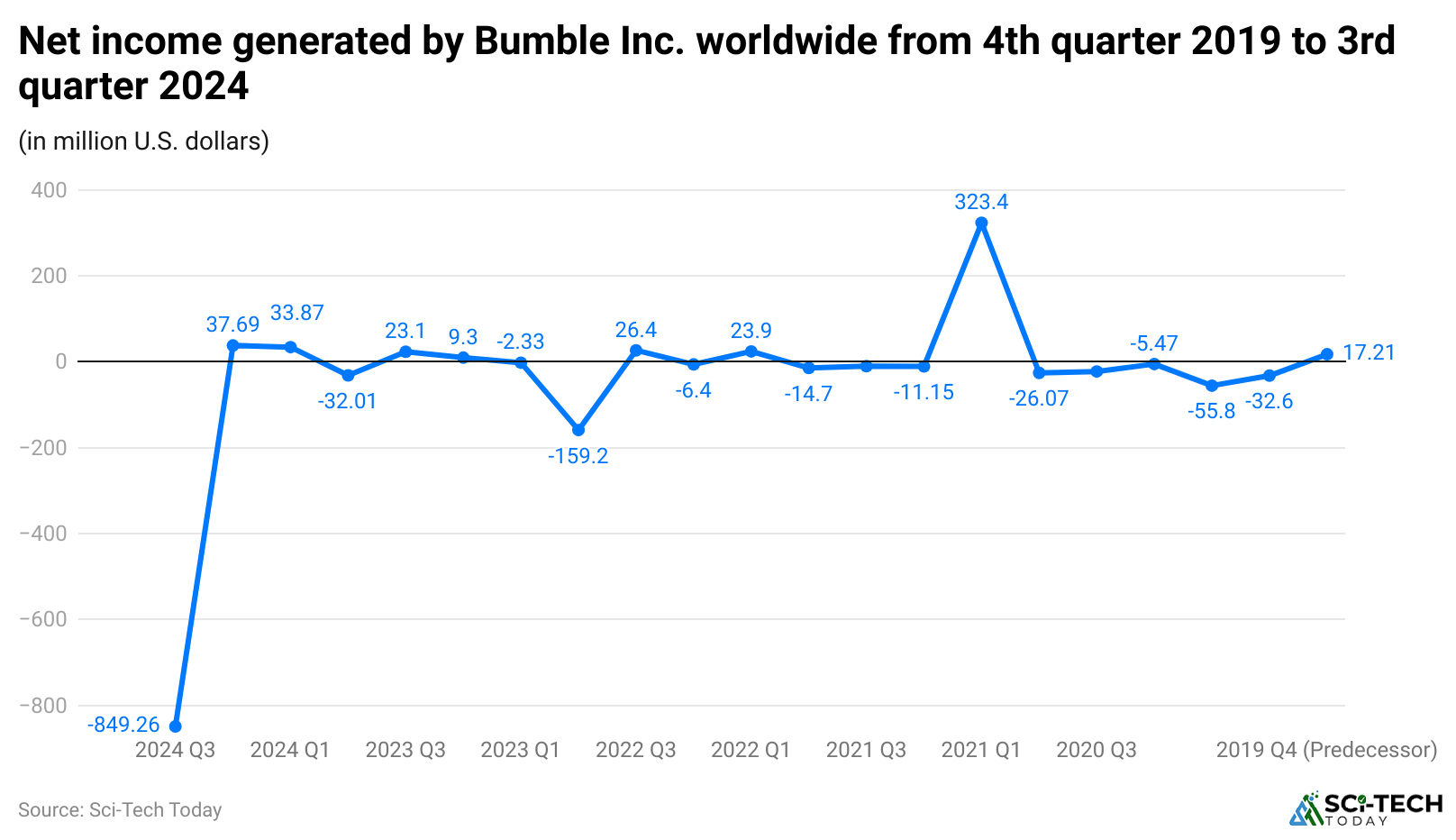 net-income-generated-by-bumble-inc-worldwide-from-4th-quarter-2019-to-3rd-quarter-2024
