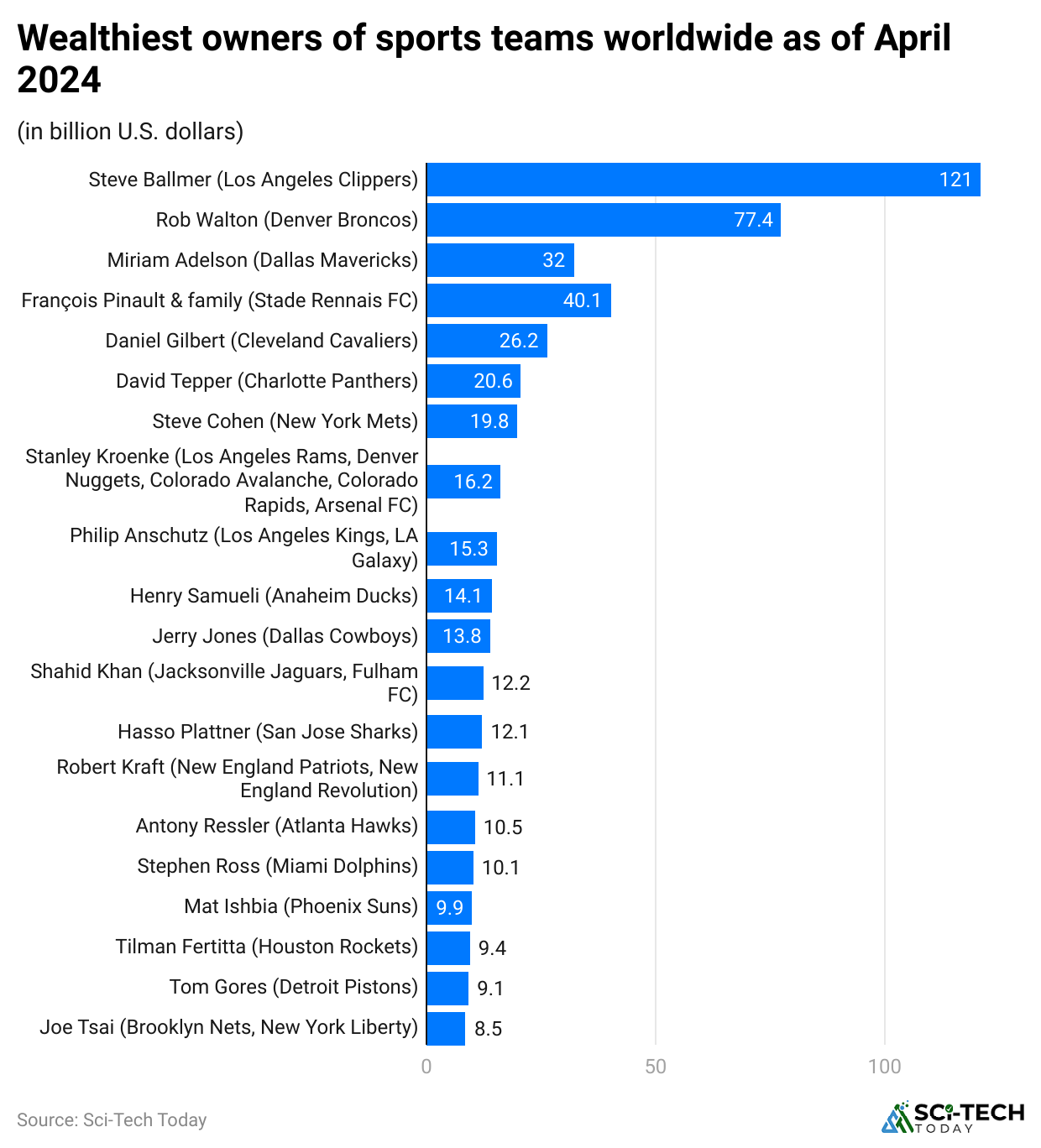 wealthiest-owners-of-sports-teams-worldwide-as-of-april-2024