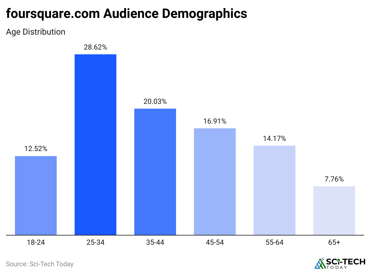 foursquare-com-audience-demographics