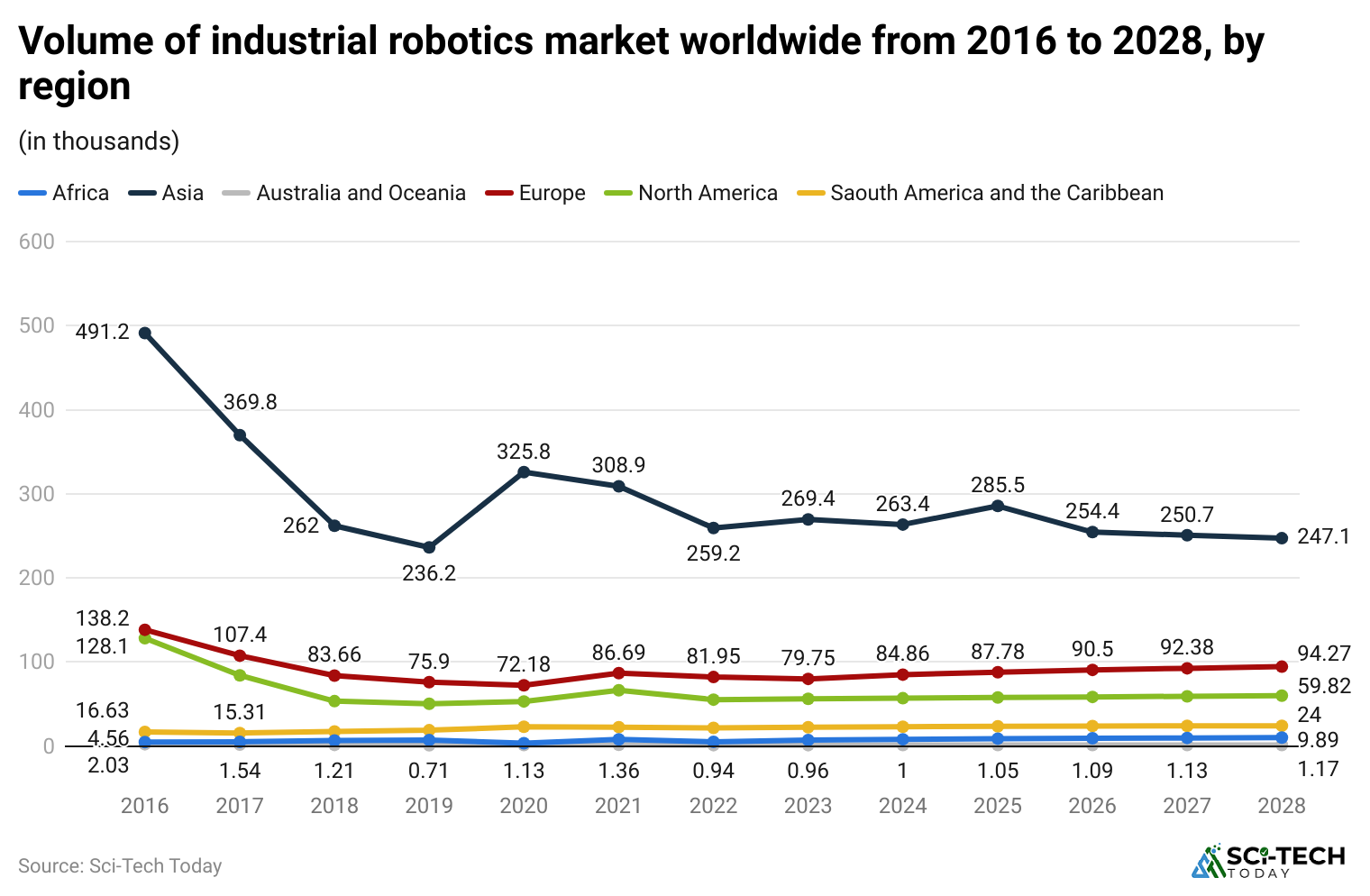 volume-of-industrial-robotics-market-worldwide-from-2016-to-2028-by-region