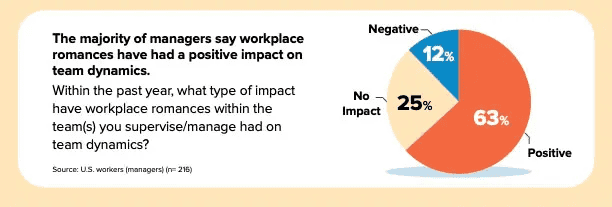 workplace-romances-common-complex-making