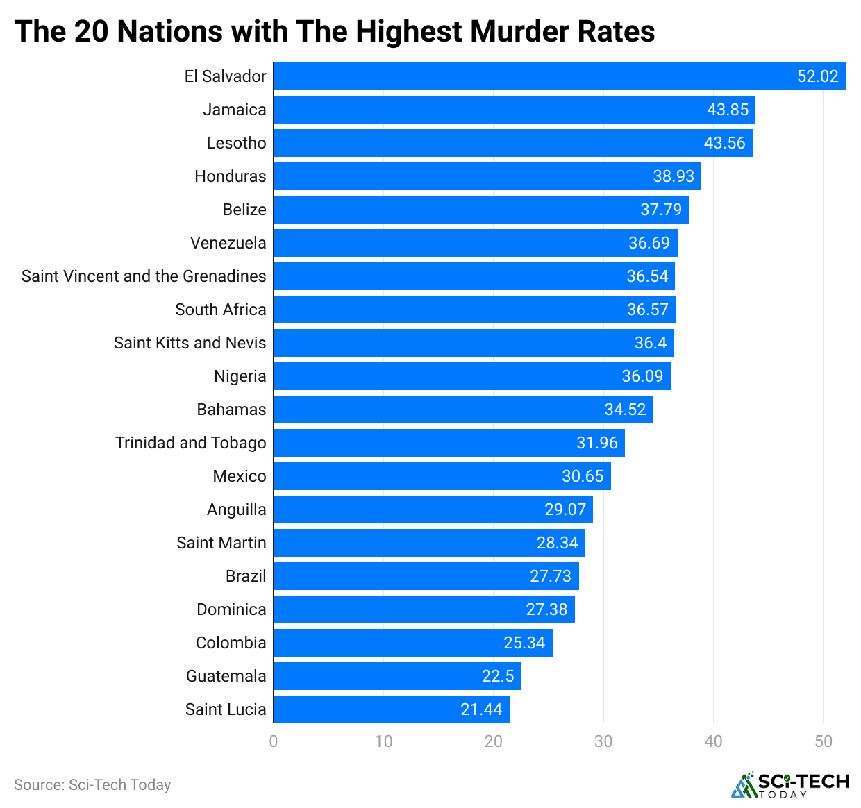 the-20-nations-with-the-highest-murder-rates