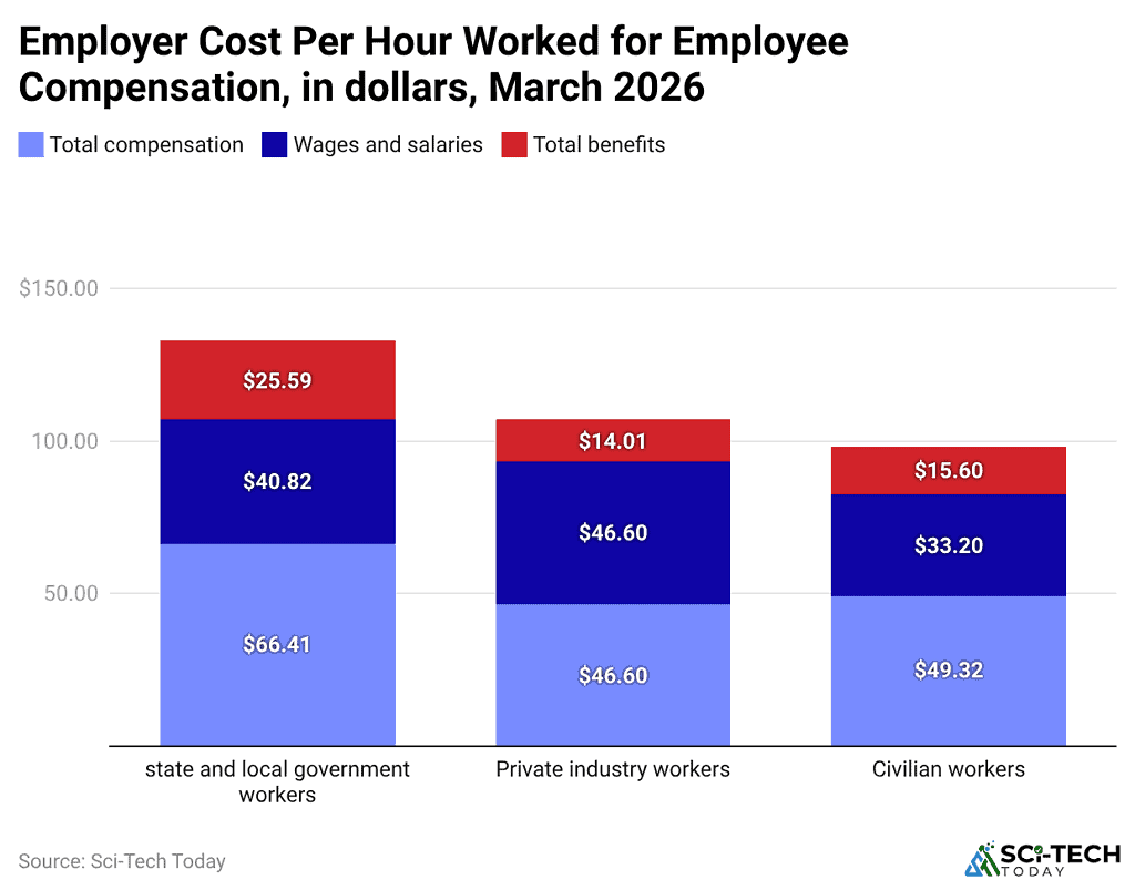 employer-cost-per-hour-worked-for-employee-compensation-in-dollars-march-2026