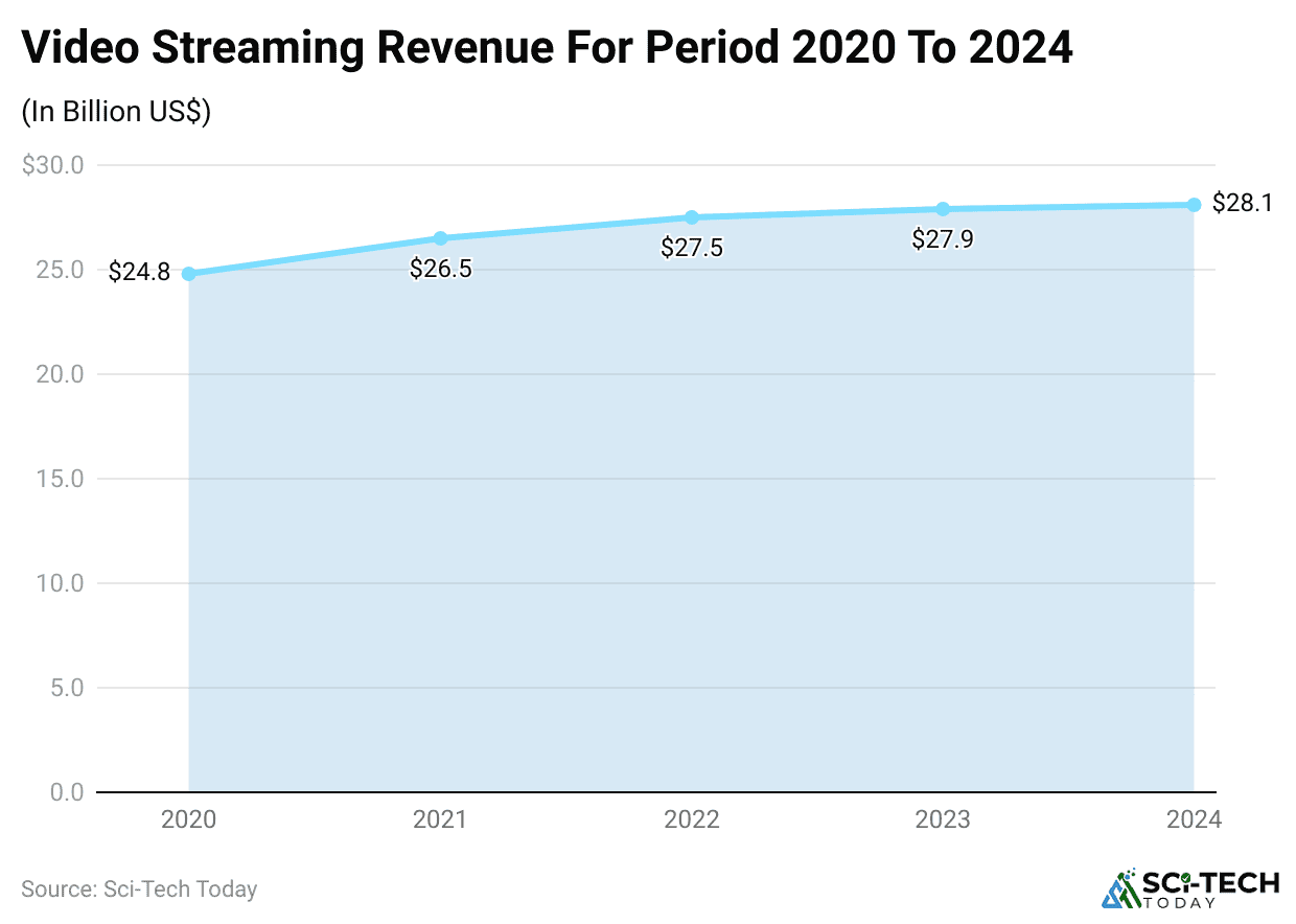 video-streaming-revenue-for-period-2020-to-2024