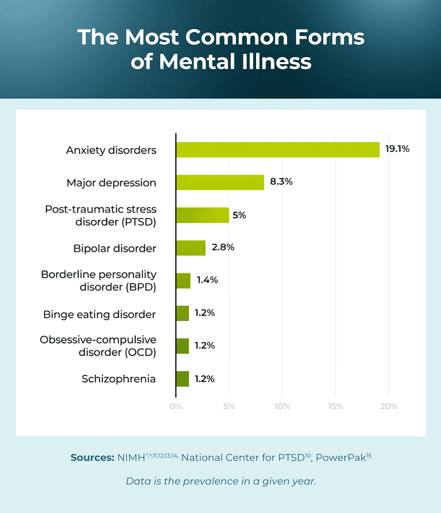 The-Most-Common-Forms-of-Mental-Illness