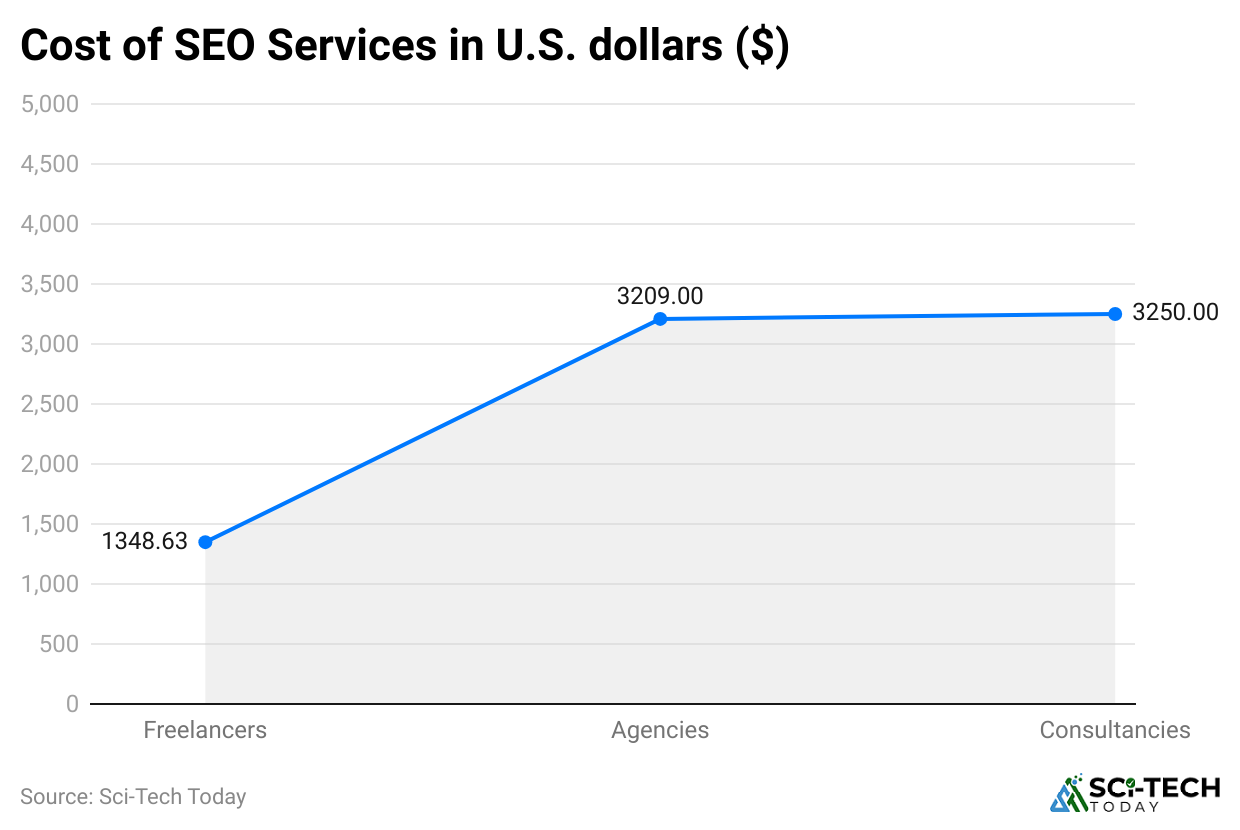 cost-of-seo-services-in-u-s-dollars
