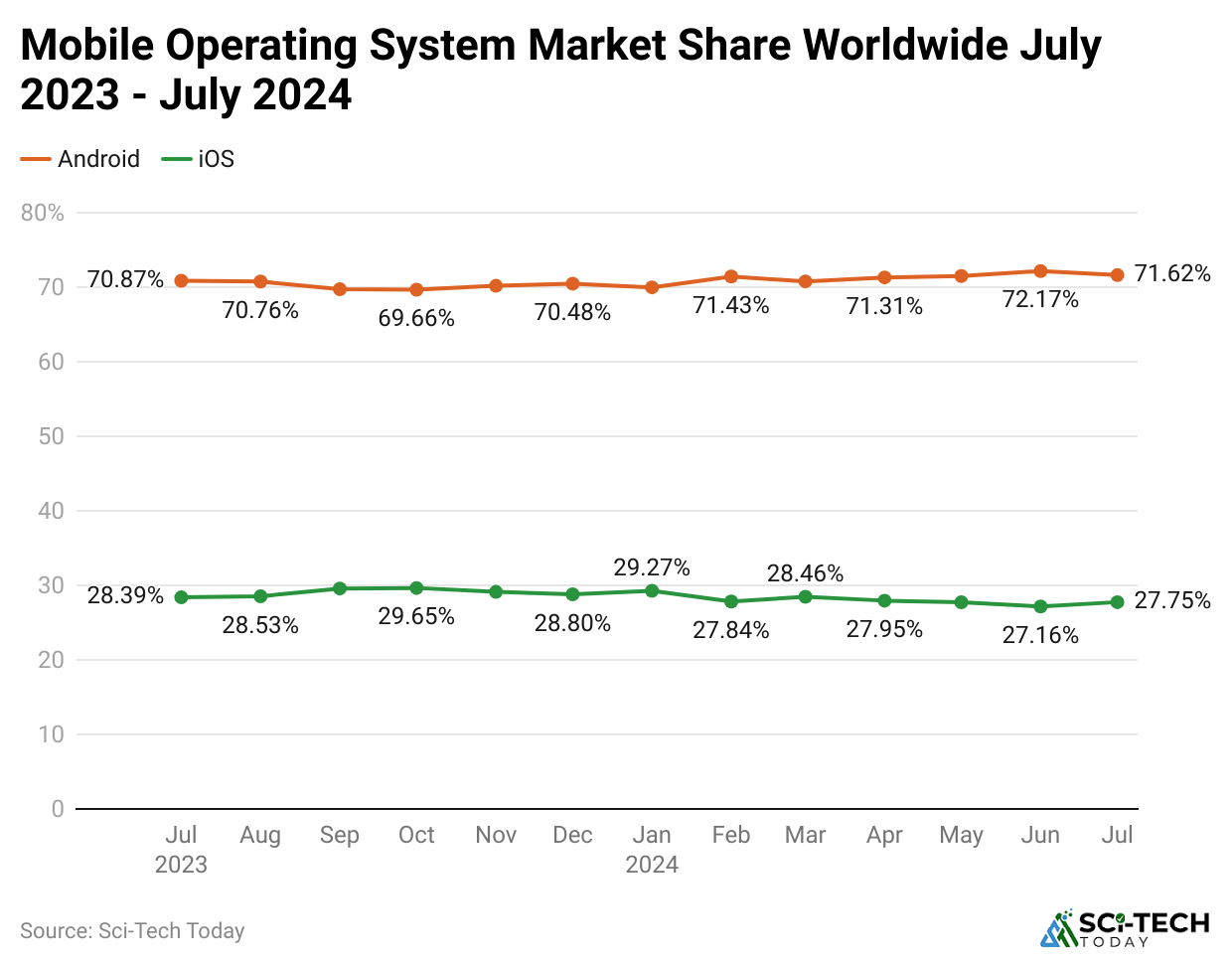 mobile-operating-system-market-share-worldwide-july-2023-july-2024