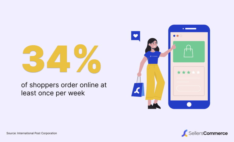 34-of-shoppers-shop-online-at-least-once-a-week