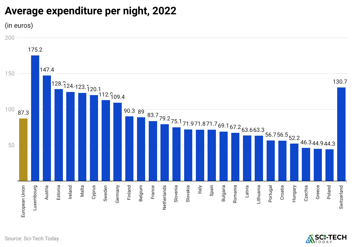 average-expenditure-per-night-2022