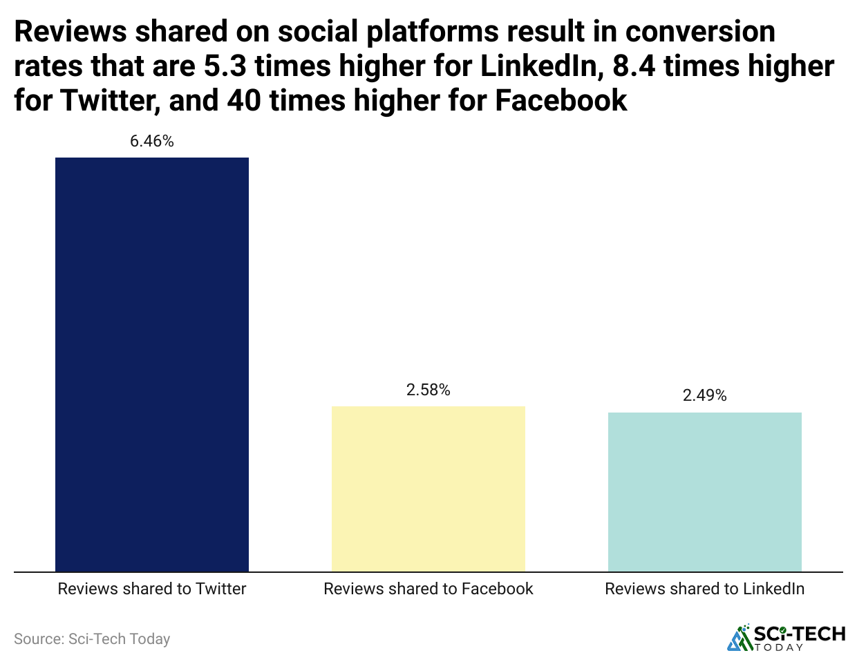 reviews-shared-on-social-platforms-result-in-conversion-rates-that-are-5-3-times-higher-for-linkedin-8-4-times-higher-for-twitter-and-40-times-higher-for-facebook