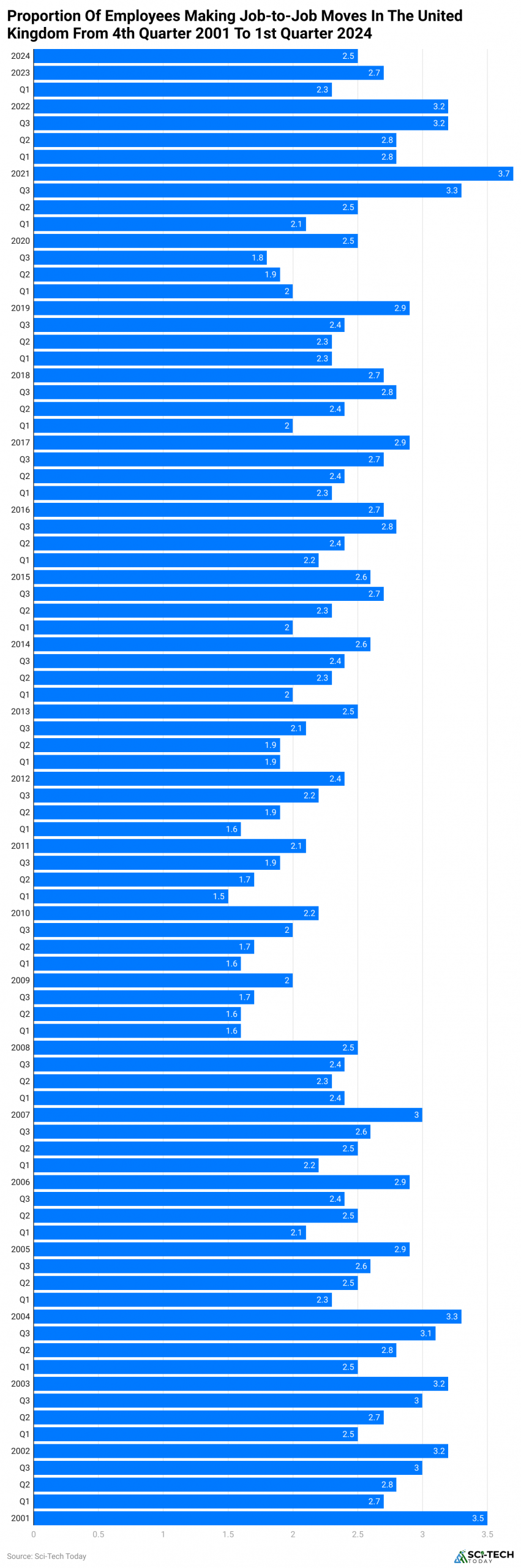 proportion-of-employees-making-job-to-job-moves-in-the-united-kingdom-from-4th-quarter-2001-to-1st-quarter-2024