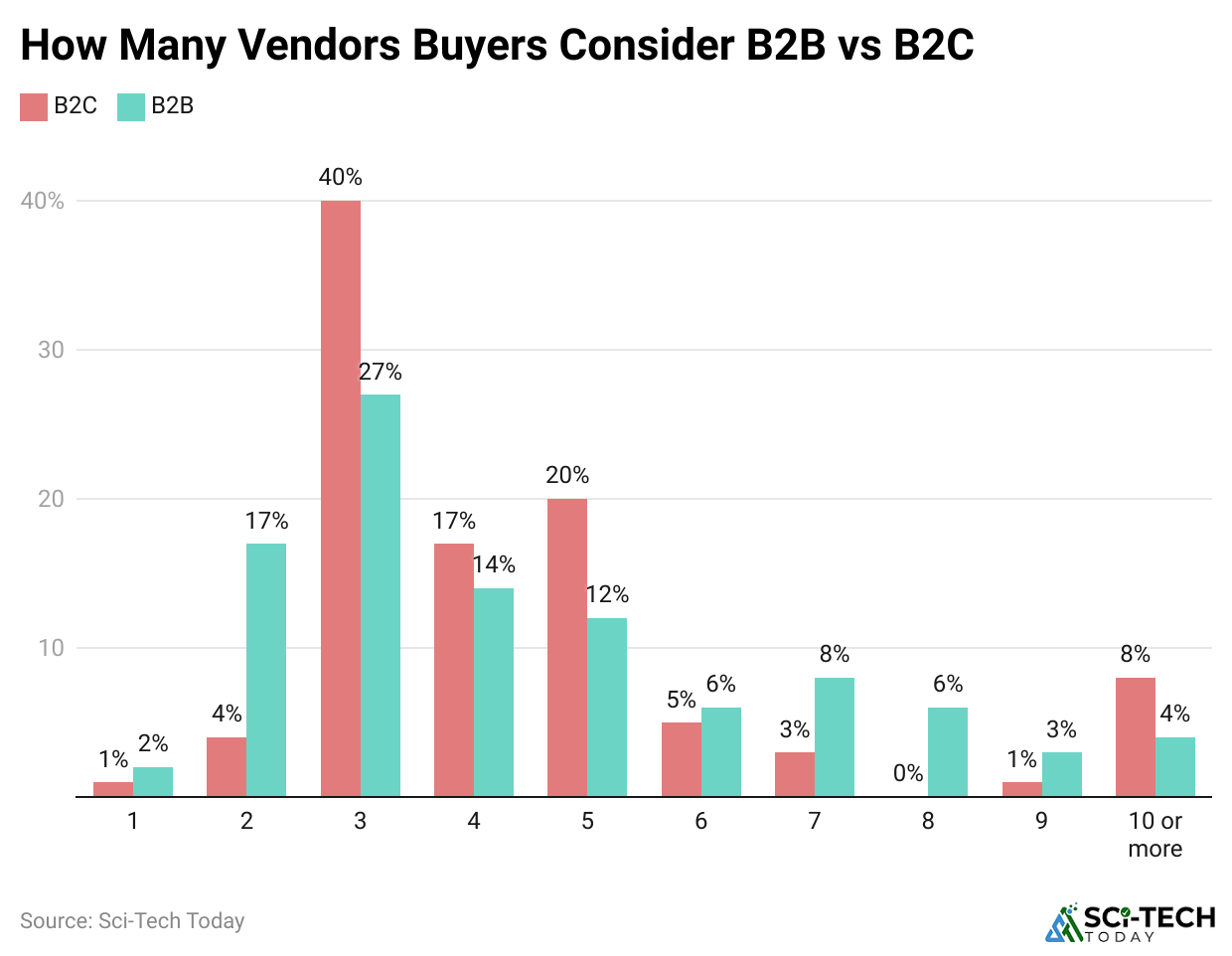-how-many-vendors-buyers-consider-b2b-vs-b2c