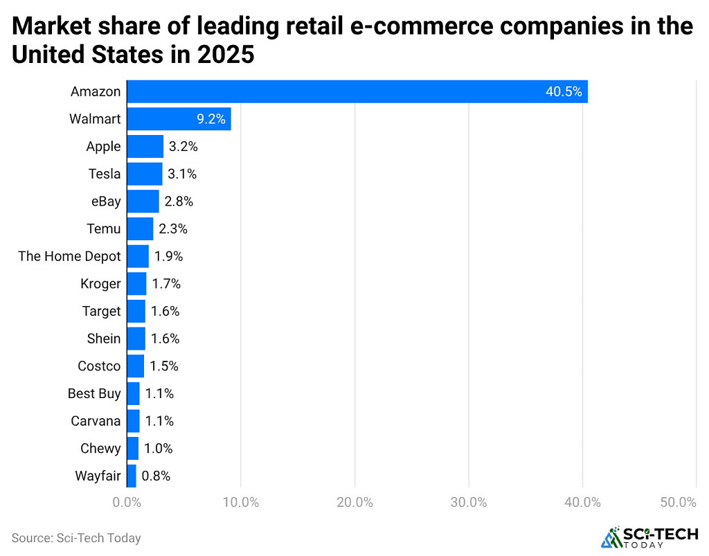market-share-of-leading-retail-e-commerce-companies-in-the-united-states-in-2025