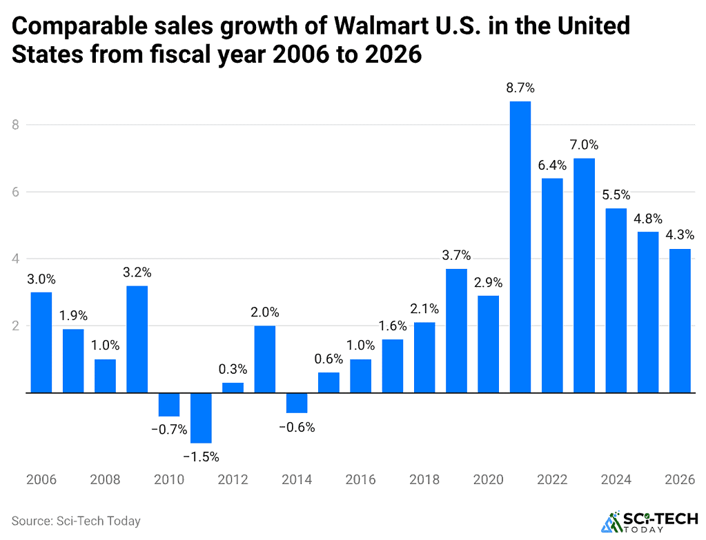 comparable-sales-growth-of-walmart-u.s.-in-the-united-states-from-fiscal-year-2006-to-2026