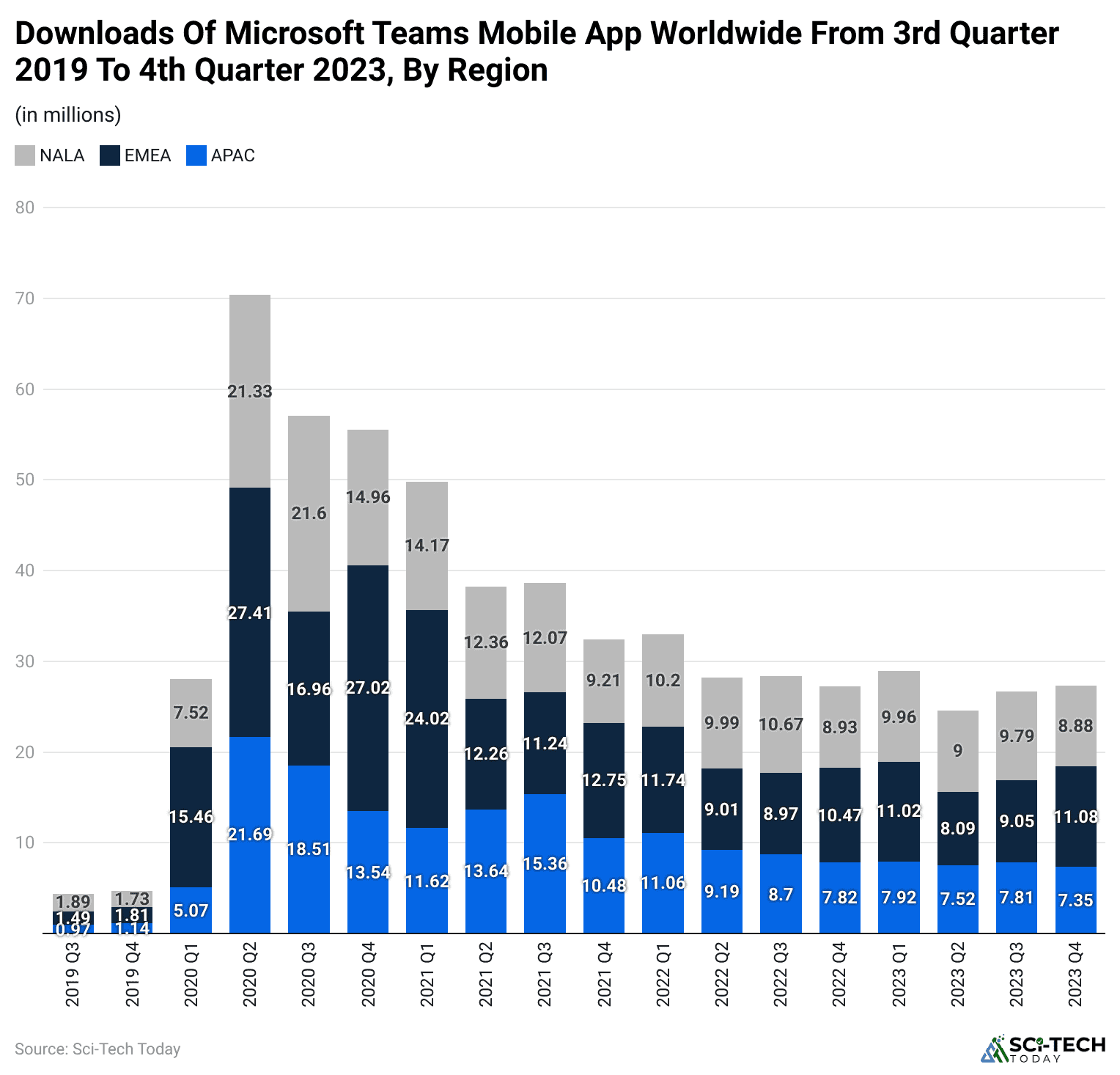 downloads-of-microsoft-teams-mobile-app-worldwide-from-3rd-quarter-2019-to-4th-quarter-2023-by-region