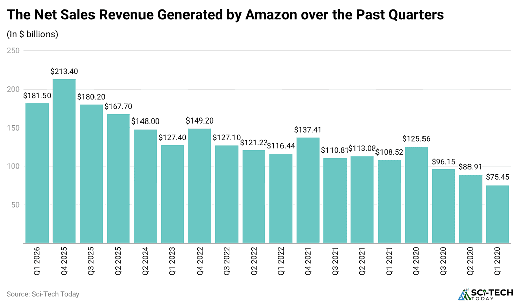 the-net-sales-revenue-generated-by-amazon-over-the-past-quarters