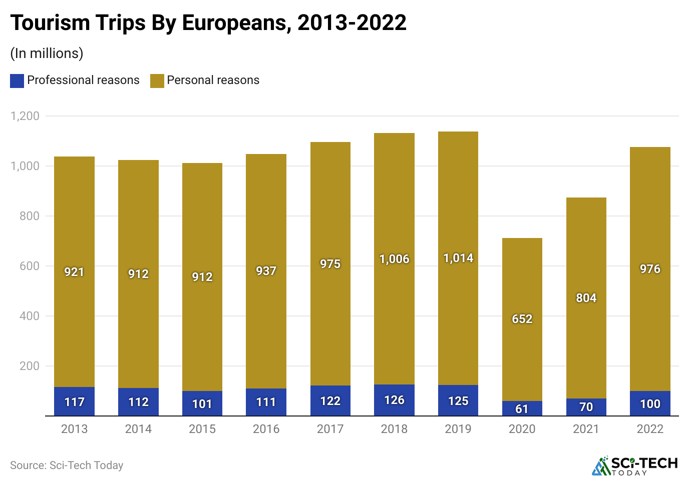 tourism-trips-by-europeans-2013-2022
