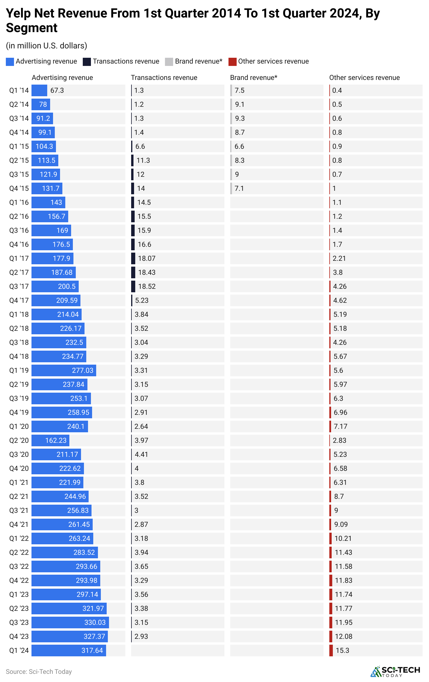 yelp-net-revenue-from-1st-quarter-2014-to-1st-quarter-2024-by-segment