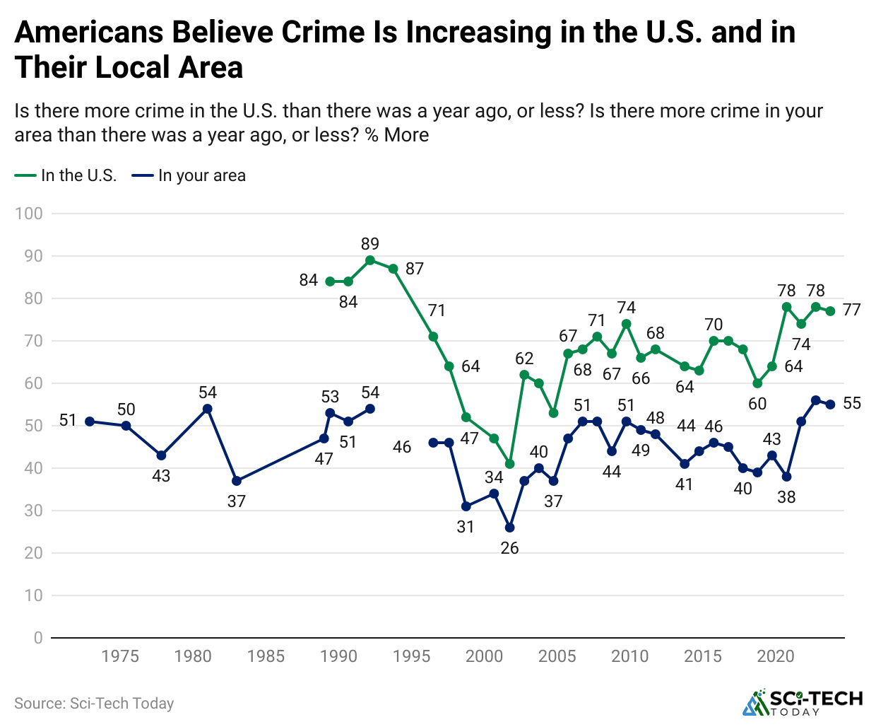 americans-believe-crime-is-increasing-in-the-u-s-and-in-their-local-area