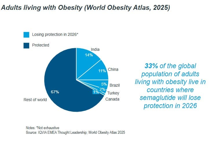 Adults living with Obesity (World Obesity Atlas, 2025)