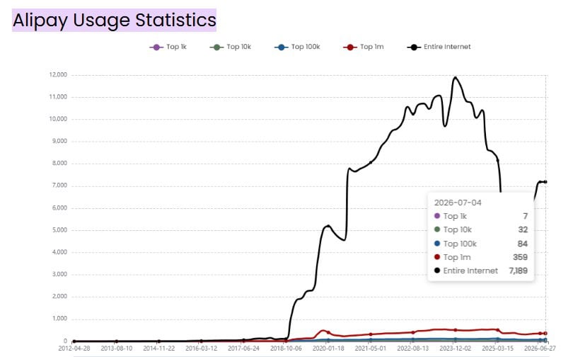 Alipay Usage Statistics